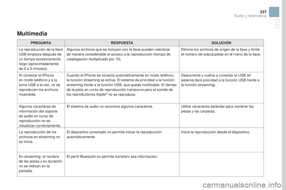 CITROEN DS3 2017  Manuales de Empleo (in Spanish) 337
DS3_es_Chap11c_SMEGplus_ed02-2015
Multimedia
PREGUNTARESPUESTA SoL UCIóN
L
a reproducción de la llave 
USB empieza después de 
un tiempo excesivamente 
largo (aproximadamente 
de 2
 
a 3   minu