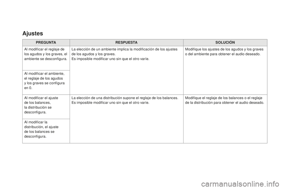 CITROEN DS3 2017  Manuales de Empleo (in Spanish) DS3_es_Chap11c_SMEGplus_ed02-2015
PREGUNTARESPUESTA SoL UCIóN
A
l modificar el reglaje de 
los agudos y los graves, el 
ambiente se desconfigura. La elección de un ambiente implica la modificación 