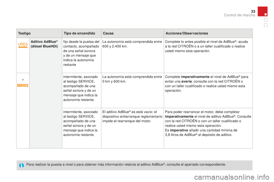 CITROEN DS3 2017  Manuales de Empleo (in Spanish) 33
DS3_es_Chap01_controle-de-marche_ed02-2015
TestigoTipo de encendidoCausa Acciones/ob servaciones
Aditivo AdBlue
® 
(diésel BlueHDi) fijo desde la puetsa del 
contacto, acompañado 
de una señal 