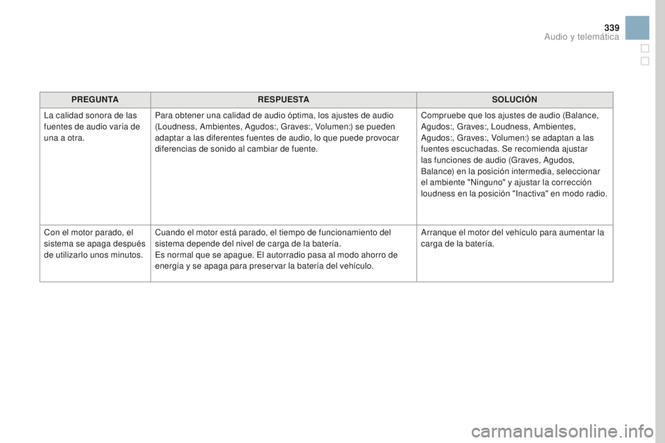 CITROEN DS3 2017 Manuales de Empleo (in Spanish) 339
DS3_es_Chap11c_SMEGplus_ed02-2015
PREGUNTARESPUESTA SoL UCIóN
L
a calidad sonora de las
fuentes de audio varía de
una a otra. Para obtener una calidad de audio óptima, los ajustes de audio
( CITROEN DS3 2017 Manuales de Empleo (in Spanish) 339
DS3_es_Chap11c_SMEGplus_ed02-2015
PREGUNTARESPUESTA SoL UCIóN
L
a calidad sonora de las
fuentes de audio varía de
una a otra. Para obtener una calidad de audio óptima, los ajustes de audio
(