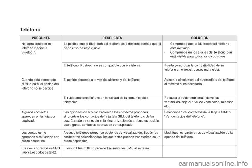 CITROEN DS3 2017 Manuales de Empleo (in Spanish) DS3_es_Chap11c_SMEGplus_ed02-2015
PREGUNTARESPUESTA SoL UCIóN
N
o logro conectar mi
teléfono mediante
Bluetooth. Es posible que el Bluetooth del teléfono esté desconectado o que el
dispositivo CITROEN DS3 2017 Manuales de Empleo (in Spanish) DS3_es_Chap11c_SMEGplus_ed02-2015
PREGUNTARESPUESTA SoL UCIóN
N
o logro conectar mi
teléfono mediante
Bluetooth. Es posible que el Bluetooth del teléfono esté desconectado o que el
dispositivo