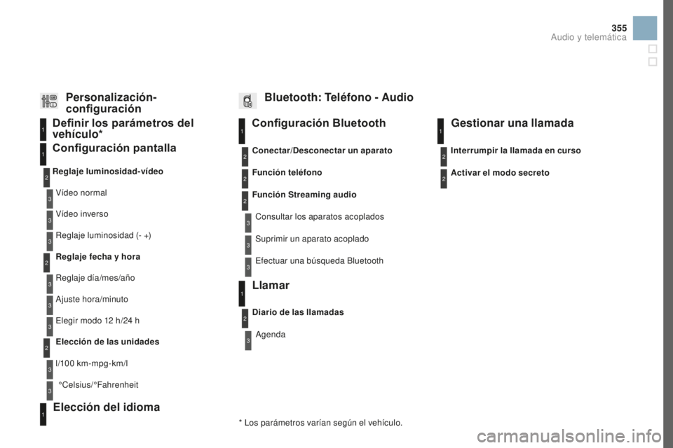 CITROEN DS3 2017  Manuales de Empleo (in Spanish) 355
DS3_es_Chap11d_RD45_ed02-2015
Configuración Bluetooth11
1
22
22
2
3
3
3
2
3
Vídeo normal
Reglaje luminosidad-vídeo
Configuración pantalla Definir los parámetros del 
vehículo*
Vídeo inverso