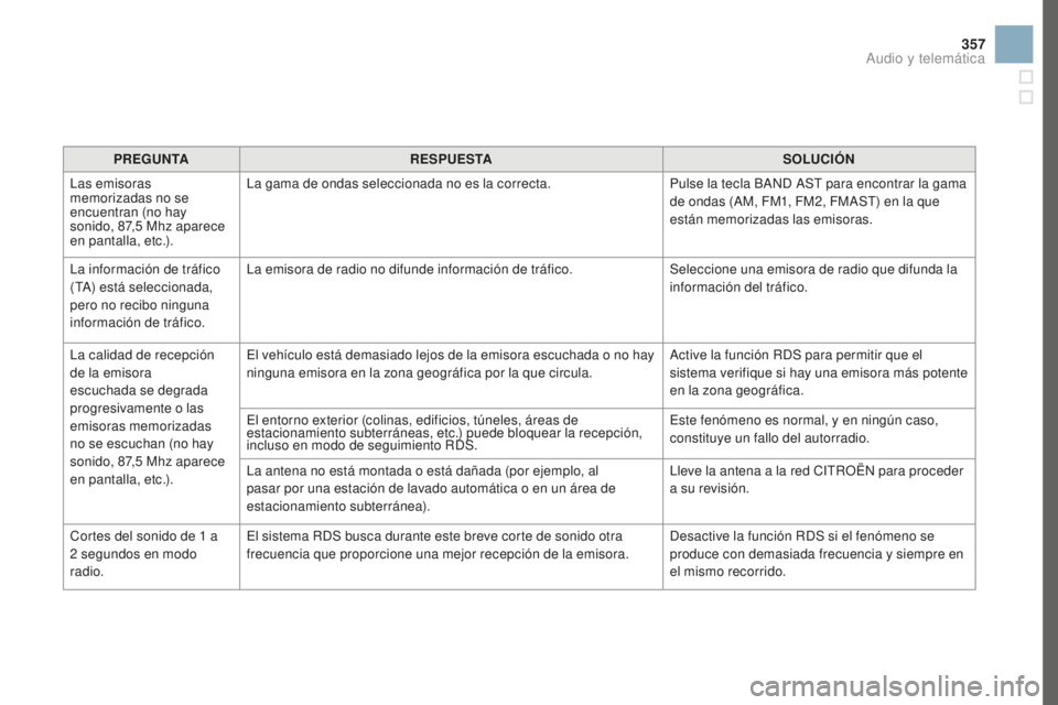 CITROEN DS3 2017 Manuales de Empleo (in Spanish) 357
DS3_es_Chap11d_RD45_ed02-2015
PREGUNTARESPUESTA SoL UCIóN
L
as emisoras
memorizadas no se
encuentran (no hay
sonido, 87,5
Mhz aparece
en pantalla, etc.). La gama de ondas seleccionada no es CITROEN DS3 2017 Manuales de Empleo (in Spanish) 357
DS3_es_Chap11d_RD45_ed02-2015
PREGUNTARESPUESTA SoL UCIóN
L
as emisoras
memorizadas no se
encuentran (no hay
sonido, 87,5
Mhz aparece
en pantalla, etc.). La gama de ondas seleccionada no es