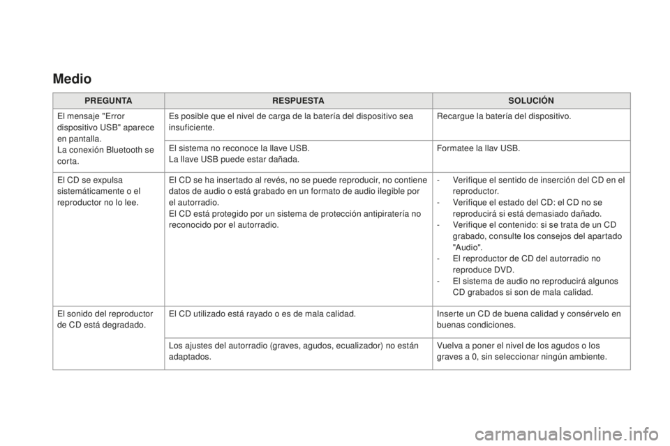 CITROEN DS3 2017 Manuales de Empleo (in Spanish) DS3_es_Chap11d_RD45_ed02-2015
Medio
PREGUNTARESPUESTA SoL UCIóN
E
l mensaje "Error
dispositivo USB" aparece
en pantalla.
La conexión Bluetooth se
corta. Es posible que el nivel de carga d CITROEN DS3 2017 Manuales de Empleo (in Spanish) DS3_es_Chap11d_RD45_ed02-2015
Medio
PREGUNTARESPUESTA SoL UCIóN
E
l mensaje "Error
dispositivo USB" aparece
en pantalla.
La conexión Bluetooth se
corta. Es posible que el nivel de carga d