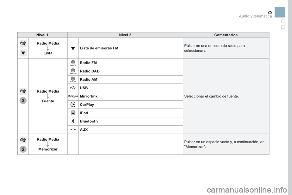 CITROEN DS3 2017  Manuales de Empleo (in Spanish) 3
2
25
Nivel 1Nivel 2 Comentarios
Radio Media
Lista Lista de emisoras FM
Pulsar en una emisora de radio para 
seleccionarla.
Radio Media Fuente Radio FM
Seleccionar el cambio de fuente.
Radio DAB
Radi