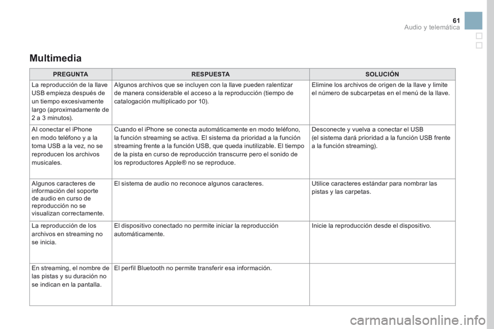 CITROEN DS3 2017 Manuales de Empleo (in Spanish) 61
Multimedia
PREGUNTARESPUESTA SOLUCIÓN
La reproducción de la llave
USB empieza después de
un tiempo excesivamente
largo (aproximadamente de
2 a 3 minutos). Algunos archivos que se incluyen co CITROEN DS3 2017 Manuales de Empleo (in Spanish) 61
Multimedia
PREGUNTARESPUESTA SOLUCIÓN
La reproducción de la llave
USB empieza después de
un tiempo excesivamente
largo (aproximadamente de
2 a 3 minutos). Algunos archivos que se incluyen co