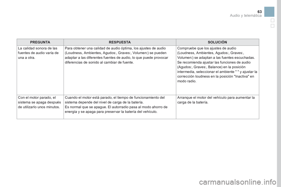 CITROEN DS3 2017 Manuales de Empleo (in Spanish) 63
PREGUNTARESPUESTA SOLUCIÓN
La calidad sonora de las
fuentes de audio varía de
una a otra. Para obtener una calidad de audio óptima, los ajustes de audio
(Loudness, Ambientes, Agudos:, Graves: CITROEN DS3 2017 Manuales de Empleo (in Spanish) 63
PREGUNTARESPUESTA SOLUCIÓN
La calidad sonora de las
fuentes de audio varía de
una a otra. Para obtener una calidad de audio óptima, los ajustes de audio
(Loudness, Ambientes, Agudos:, Graves: