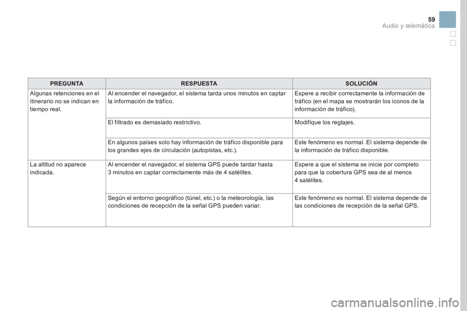 CITROEN DS3 2017 Manuales de Empleo (in Spanish) 59
PREGUNTARESPUESTA SOLUCIÓN
Algunas retenciones en el
itinerario no se indican en
tiempo real. Al encender el navegador, el sistema tarda unos minutos en captar
la información de tráfico.
Espe CITROEN DS3 2017 Manuales de Empleo (in Spanish) 59
PREGUNTARESPUESTA SOLUCIÓN
Algunas retenciones en el
itinerario no se indican en
tiempo real. Al encender el navegador, el sistema tarda unos minutos en captar
la información de tráfico.
Espe