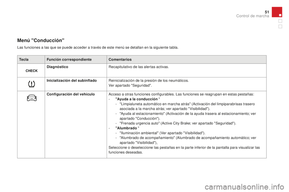 CITROEN DS3 2017  Manuales de Empleo (in Spanish) 51
DS3_es_Chap01_controle-de-marche_ed02-2015
Menú "Conducción"
TeclaFunción correspondiente Comentarios
Diagnóstico Recapitulativo de las alertas activas.
Inicialización del subinflado R