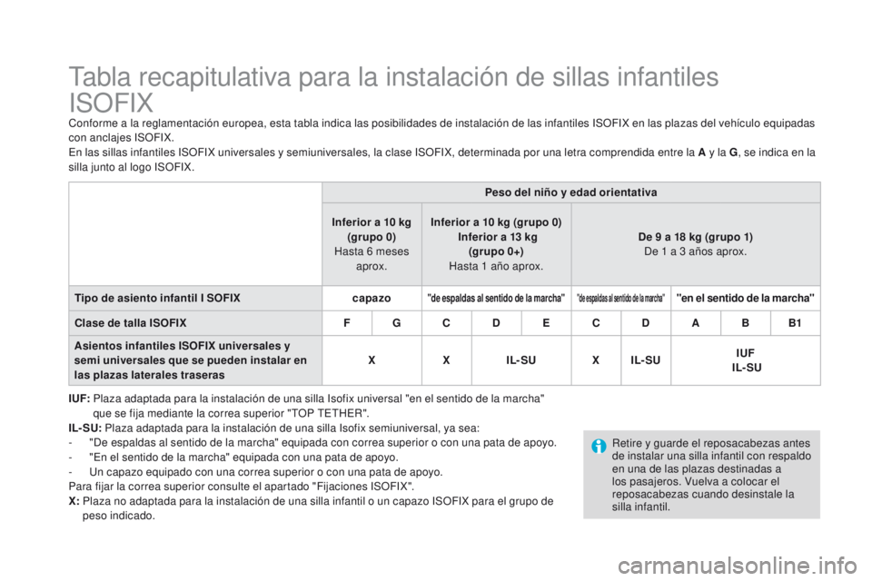 CITROEN DS3 2016 Manuales de Empleo (in Spanish) DS3_es_Chap07_securite-enfants_ed01-2015
Tabla recapitulativa para la instalación de sillas infantiles
ISOFIX
Conforme a la reglamentación europea, esta tabla indica las posibilidades de instalaci CITROEN DS3 2016 Manuales de Empleo (in Spanish) DS3_es_Chap07_securite-enfants_ed01-2015
Tabla recapitulativa para la instalación de sillas infantiles
ISOFIX
Conforme a la reglamentación europea, esta tabla indica las posibilidades de instalaci