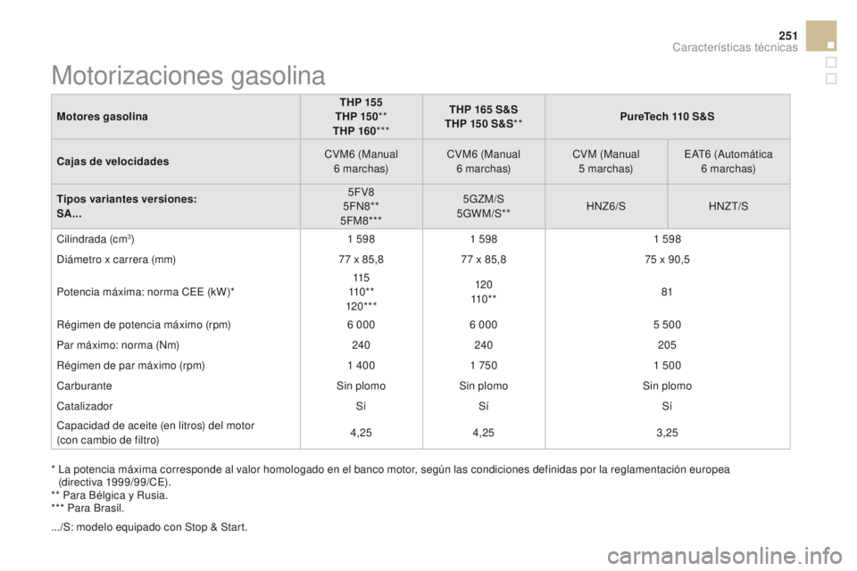 CITROEN DS3 2016 Manuales de Empleo (in Spanish) 251
DS3_es_Chap10_caracteristiques_ed01-2015
Motores gasolinaTHP 155
THP 15 0 **
THP 160 *** THP 165
S&S
THP 150 S&S** PureTech 110
S&S
Cajas de velocidades CVM6
(Manual
6
marchas)CVM6
CITROEN DS3 2016 Manuales de Empleo (in Spanish) 251
DS3_es_Chap10_caracteristiques_ed01-2015
Motores gasolinaTHP 155
THP 15 0 **
THP 160 *** THP 165
S&S
THP 150 S&S** PureTech 110
S&S
Cajas de velocidades CVM6
(Manual
6
marchas)CVM6