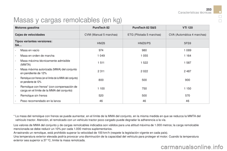 CITROEN DS3 2016 Manuales de Empleo (in Spanish) 253
DS3_es_Chap10_caracteristiques_ed01-2015
* La masa del remolque con frenos se puede aumentar, en el límite de la MMA del conjunto, en la misma medida en que se reduzca la MMTA del vehículo trac CITROEN DS3 2016 Manuales de Empleo (in Spanish) 253
DS3_es_Chap10_caracteristiques_ed01-2015
* La masa del remolque con frenos se puede aumentar, en el límite de la MMA del conjunto, en la misma medida en que se reduzca la MMTA del vehículo trac