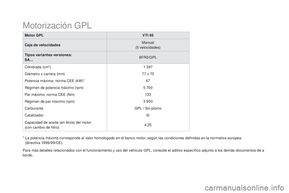 CITROEN DS3 2016 Manuales de Empleo (in Spanish) DS3_es_Chap10_caracteristiques_ed01-2015
Motor GPLVTi 95
Caja de velocidades Manual
(5
velocidades)
Tipos variantes versiones:
SA... 8FR0/GPL
Cilindrada (cm
3) 1 397
Diámetro x carrera (mm) 77
CITROEN DS3 2016 Manuales de Empleo (in Spanish) DS3_es_Chap10_caracteristiques_ed01-2015
Motor GPLVTi 95
Caja de velocidades Manual
(5
velocidades)
Tipos variantes versiones:
SA... 8FR0/GPL
Cilindrada (cm
3) 1 397
Diámetro x carrera (mm) 77