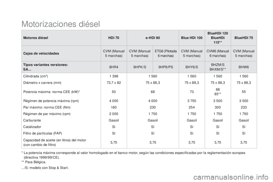 CITROEN DS3 2016 Manuales de Empleo (in Spanish) DS3_es_Chap10_caracteristiques_ed01-2015
Motores diéselHDi 70e-HDi 90Blue HDi 100 BlueHDi 120
BlueHDi 115 * * BlueHDi 75
Cajas de velocidades CVM (Manual
5
marchas)CVM (Manual
5
marchas)
ETG6 CITROEN DS3 2016 Manuales de Empleo (in Spanish) DS3_es_Chap10_caracteristiques_ed01-2015
Motores diéselHDi 70e-HDi 90Blue HDi 100 BlueHDi 120
BlueHDi 115 * * BlueHDi 75
Cajas de velocidades CVM (Manual
5
marchas)CVM (Manual
5
marchas)
ETG6