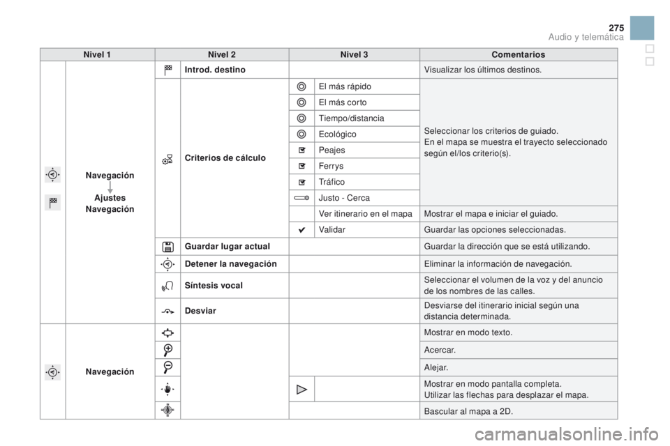 CITROEN DS3 2016  Manuales de Empleo (in Spanish) 275
DS3_es_Chap11c_SMEGplus_ed01-2015
Nivel 1Nivel 2 Nivel 3 Comentarios
Navegación Ajustes
Navegación Introd. destino
Visualizar los últimos destinos.
Criterios de cálculo El más rápido
Selecci