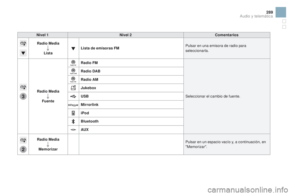CITROEN DS3 2016 Manuales de Empleo (in Spanish) 3
2
289
DS3_es_Chap11c_SMEGplus_ed01-2015
Nivel 1Nivel 2 Comentarios
Radio Media
Lista Lista de emisoras FM
Pulsar en una emisora de radio para
seleccionarla.
Radio Media Fuente Radio FM
Seleccionar CITROEN DS3 2016 Manuales de Empleo (in Spanish) 3
2
289
DS3_es_Chap11c_SMEGplus_ed01-2015
Nivel 1Nivel 2 Comentarios
Radio Media
Lista Lista de emisoras FM
Pulsar en una emisora de radio para
seleccionarla.
Radio Media Fuente Radio FM
Seleccionar