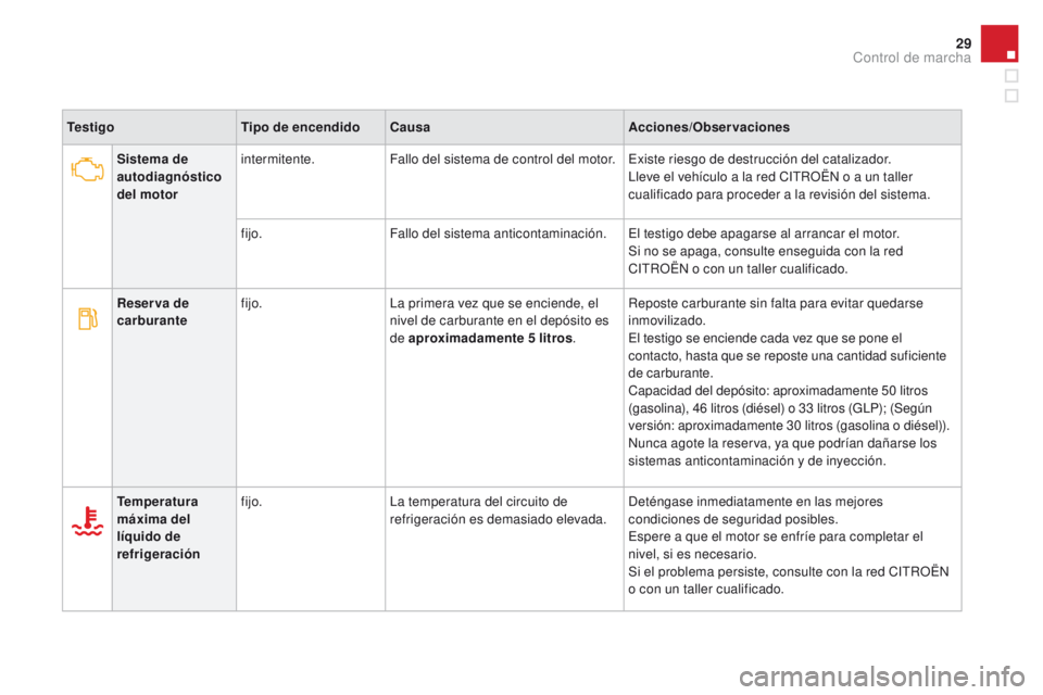 CITROEN DS3 2016  Manuales de Empleo (in Spanish) 29
DS3_es_Chap01_controle-de-marche_ed01-2015
TestigoTipo de encendidoCausa Acciones/Observaciones
Sistema de 
autodiagnóstico 
del motor intermitente.
Fallo del sistema de control del motor. Existe 