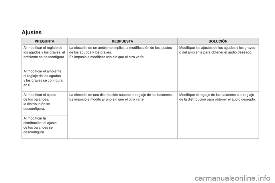 CITROEN DS3 2016 Manuales de Empleo (in Spanish) DS3_es_Chap11c_SMEGplus_ed01-2015
PREGUNTARESPUESTA SOLUCIÓN
Al modificar el reglaje de
los agudos y los graves, el
ambiente se desconfigura. La elección de un ambiente implica la modificación de CITROEN DS3 2016 Manuales de Empleo (in Spanish) DS3_es_Chap11c_SMEGplus_ed01-2015
PREGUNTARESPUESTA SOLUCIÓN
Al modificar el reglaje de
los agudos y los graves, el
ambiente se desconfigura. La elección de un ambiente implica la modificación de