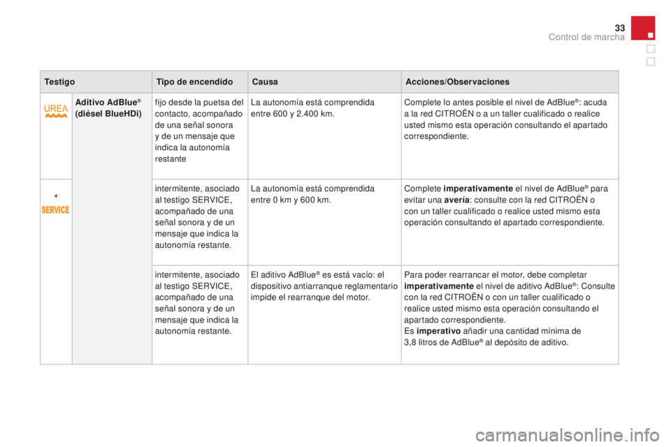 CITROEN DS3 2016  Manuales de Empleo (in Spanish) 33
DS3_es_Chap01_controle-de-marche_ed01-2015
TestigoTipo de encendidoCausa Acciones/Observaciones
Aditivo AdBlue
® 
(diésel BlueHDi) fijo desde la puetsa del 
contacto, acompañado 
de una señal s