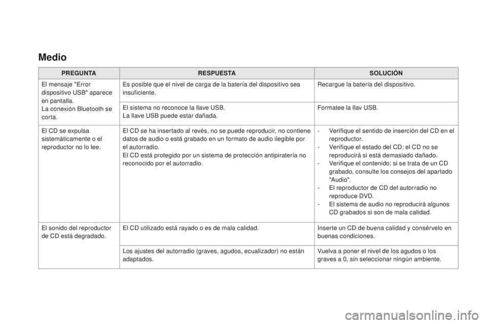 CITROEN DS3 2016 Manuales de Empleo (in Spanish) DS3_es_Chap11d_RD45_ed01-2015
Medio
PREGUNTARESPUESTA SOLUCIÓN
El mensaje "Error
dispositivo USB" aparece
en pantalla.
La conexión Bluetooth se
corta. Es posible que el nivel de carga de CITROEN DS3 2016 Manuales de Empleo (in Spanish) DS3_es_Chap11d_RD45_ed01-2015
Medio
PREGUNTARESPUESTA SOLUCIÓN
El mensaje "Error
dispositivo USB" aparece
en pantalla.
La conexión Bluetooth se
corta. Es posible que el nivel de carga de