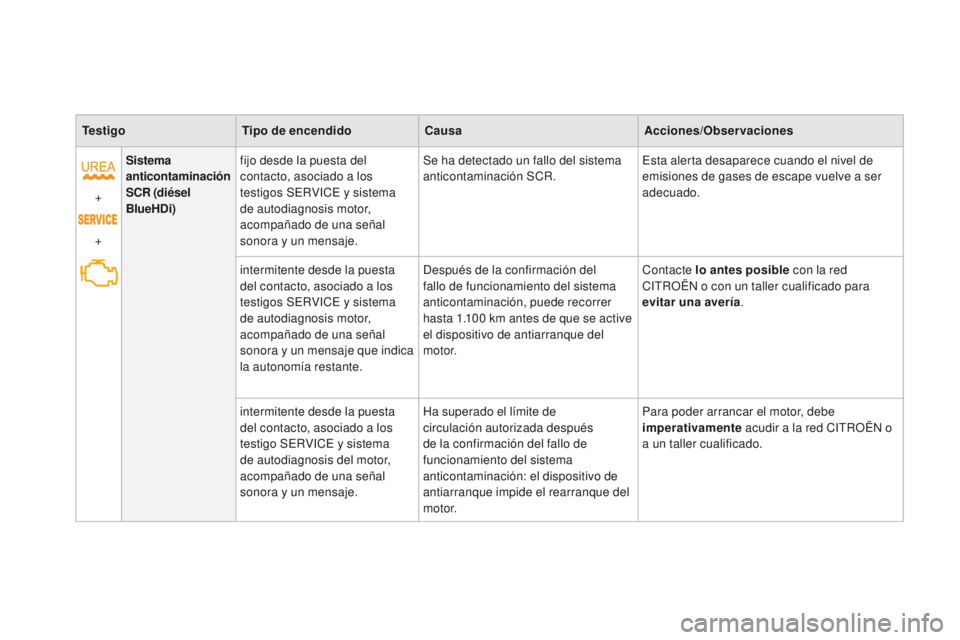 CITROEN DS3 2016  Manuales de Empleo (in Spanish) DS3_es_Chap01_controle-de-marche_ed01-2015
TestigoTipo de encendido Causa Acciones/Observaciones
+
+ Sistema 
anticontaminación
 
SCR (diésel 
BlueHDi) fijo desde la puesta del 
contacto, asociado a