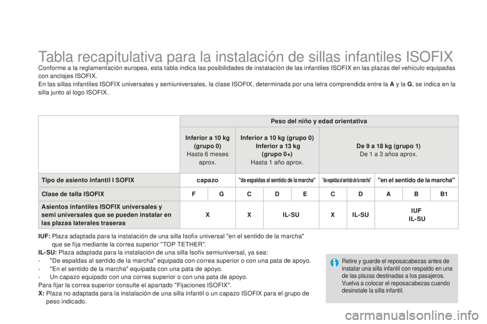 CITROEN DS3 2015 Manuales de Empleo (in Spanish) DS3_es_Chap09_securite-enfants_ed01-2014
tabla recapitulativa para la instalación de sillas infantiles iS OFiXConforme a la reglamentación europea, esta tabla indica las posibilidades de instalació CITROEN DS3 2015 Manuales de Empleo (in Spanish) DS3_es_Chap09_securite-enfants_ed01-2014
tabla recapitulativa para la instalación de sillas infantiles iS OFiXConforme a la reglamentación europea, esta tabla indica las posibilidades de instalació