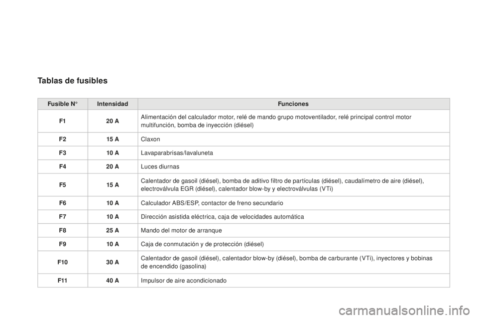 CITROEN DS3 2015  Manuales de Empleo (in Spanish) DS3_es_Chap10_info-pratiques_ed01-2014
Tablas de fusibles
Fusible N°Intensidad Funciones
F1 20
  A
al
 imentación del calculador motor, relé de mando grupo motoventilador, relé principal control m