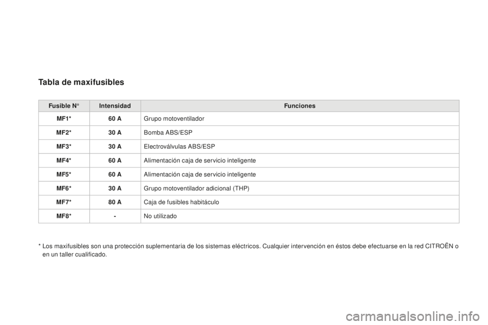 CITROEN DS3 2015  Manuales de Empleo (in Spanish) DS3_es_Chap10_info-pratiques_ed01-2014
Tabla de maxifusibles
Fusible N°Intensidad Funciones
MF1* 60
  AGrupo motoventilador
MF2* 30
  ABomba 
a
B
 S/
e
 SP
MF3* 30
  A
el
 ectroválvulas  a
B
 S/
e
 