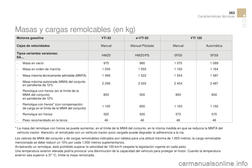 CITROEN DS3 2015  Manuales de Empleo (in Spanish) 263
DS3_es_Chap12_caracteristiques_ed01-2014
*  la masa del remolque con frenos se puede aumentar, en el límite de la MMa del conjunto, en la misma medida en que se reduzca la MMt a  del 
vehículo t
