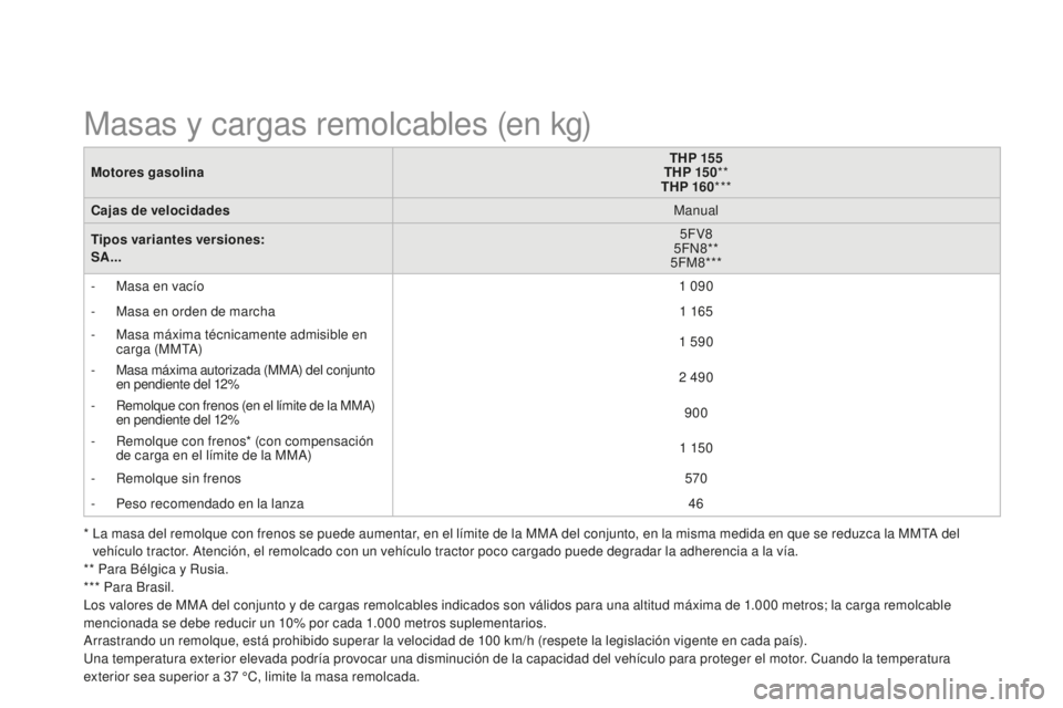 CITROEN DS3 2015  Manuales de Empleo (in Spanish) DS3_es_Chap12_caracteristiques_ed01-2014
Motores gasolinaTHP 155
THP 15 0 **
THP 160 ***
Cajas de velocidades Manual
Tipos variantes versiones: 
SA... 5FV8
5F
n
8
 **
5FM8***
-
 
M
 asa en vacío 1
  