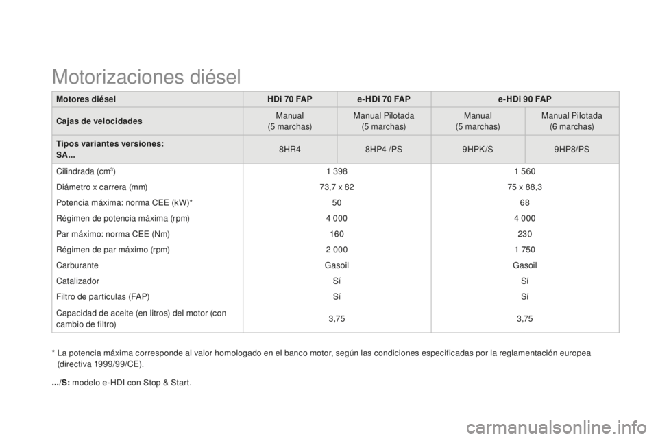 CITROEN DS3 2015  Manuales de Empleo (in Spanish) DS3_es_Chap12_caracteristiques_ed01-2014
Motores diéselHDi 70   FAPe- HDi 70   FAPe- HDi 90   FAP
Cajas de velocidades Manual
(5
 

marchas)Manual Pilotada
(5
 

marchas)Manual
(5
 

marchas)Manual P