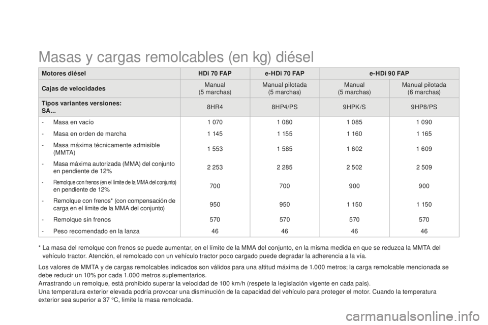 CITROEN DS3 2015 Manuales de Empleo (in Spanish) DS3_es_Chap12_caracteristiques_ed01-2014
Motores diéselHDi 70 FA Pe- HDi 70 FAPe- HDi 90 FAP
Cajas de velocidades Manual
(5
marchas)Manual pilotada
(5
marchas)Manual
(5
marchas)Manual CITROEN DS3 2015 Manuales de Empleo (in Spanish) DS3_es_Chap12_caracteristiques_ed01-2014
Motores diéselHDi 70 FA Pe- HDi 70 FAPe- HDi 90 FAP
Cajas de velocidades Manual
(5
marchas)Manual pilotada
(5
marchas)Manual
(5
marchas)Manual