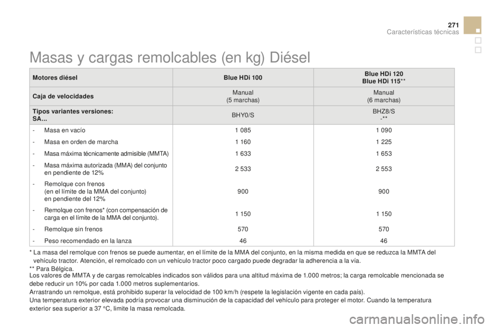 CITROEN DS3 2015 Manuales de Empleo (in Spanish) 271
DS3_es_Chap12_caracteristiques_ed01-2014
* la masa del remolque con frenos se puede aumentar, en el límite de la MMa del conjunto, en la misma medida en que se reduzca la MMt a del
vehículo t CITROEN DS3 2015 Manuales de Empleo (in Spanish) 271
DS3_es_Chap12_caracteristiques_ed01-2014
* la masa del remolque con frenos se puede aumentar, en el límite de la MMa del conjunto, en la misma medida en que se reduzca la MMt a del
vehículo t