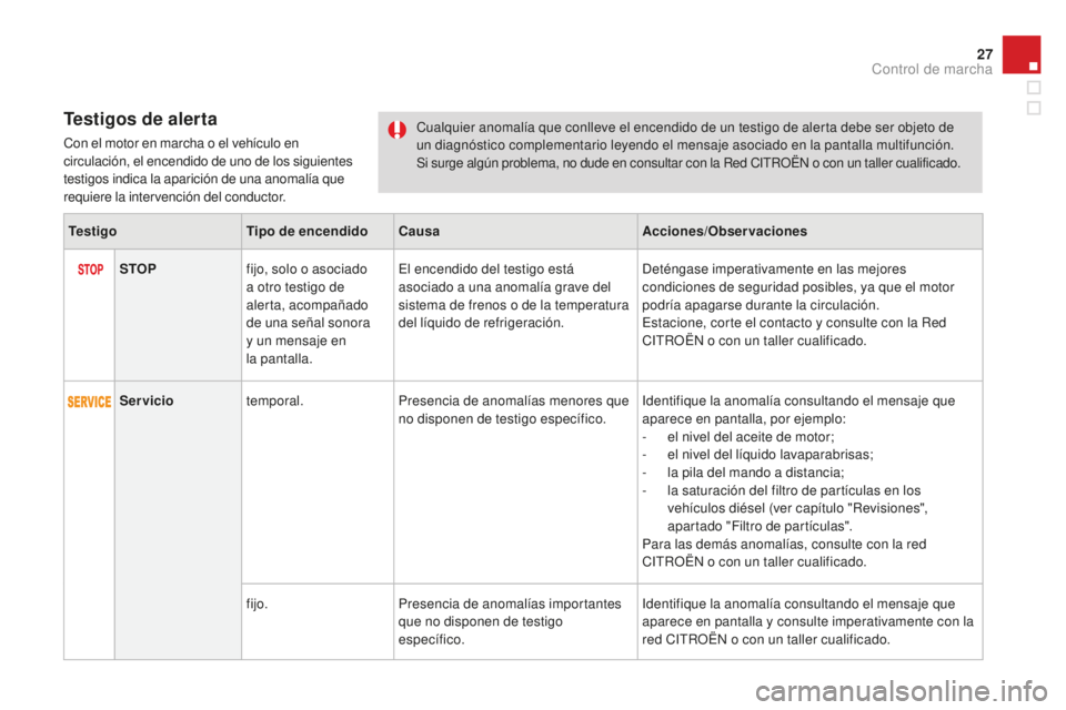 CITROEN DS3 2015 Manuales de Empleo (in Spanish) 27
DS3_es_Chap01_controle-de-marche_ed01-2014
Testigos de alerta
Con el motor en marcha o el vehículo en
circulación, el encendido de uno de los siguientes
testigos indica la aparición de una ano CITROEN DS3 2015 Manuales de Empleo (in Spanish) 27
DS3_es_Chap01_controle-de-marche_ed01-2014
Testigos de alerta
Con el motor en marcha o el vehículo en
circulación, el encendido de uno de los siguientes
testigos indica la aparición de una ano