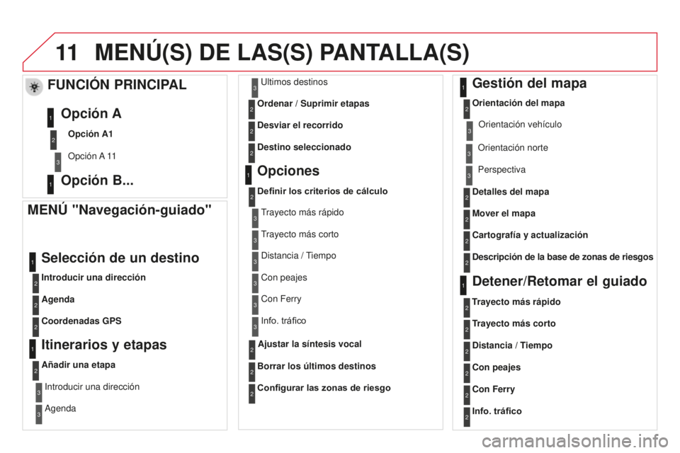 CITROEN DS3 2015  Manuales de Empleo (in Spanish) 11
DS3_es_Chap13b_Rt6-2-8_ed01-2014
MENÚ(S) DE LAS(S) PANTALLA(S)
MENÚ "Navegación-guiado"
Introducir una dirección
Selección de un destino
Agenda
Coordenadas GPS
Itinerarios y etapas
Añ