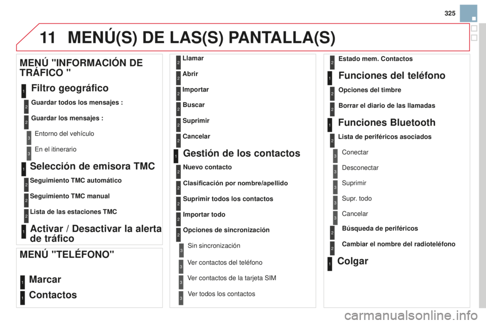CITROEN DS3 2015  Manuales de Empleo (in Spanish) 11
325
DS3_es_Chap13b_Rt6-2-8_ed01-2014
Selección de emisora TMC
Seguimiento TMC automático
Seguimiento TMC manual
Lista de las estaciones TMC
Activar / Desactivar la alerta 
de tráfico
MENÚ "