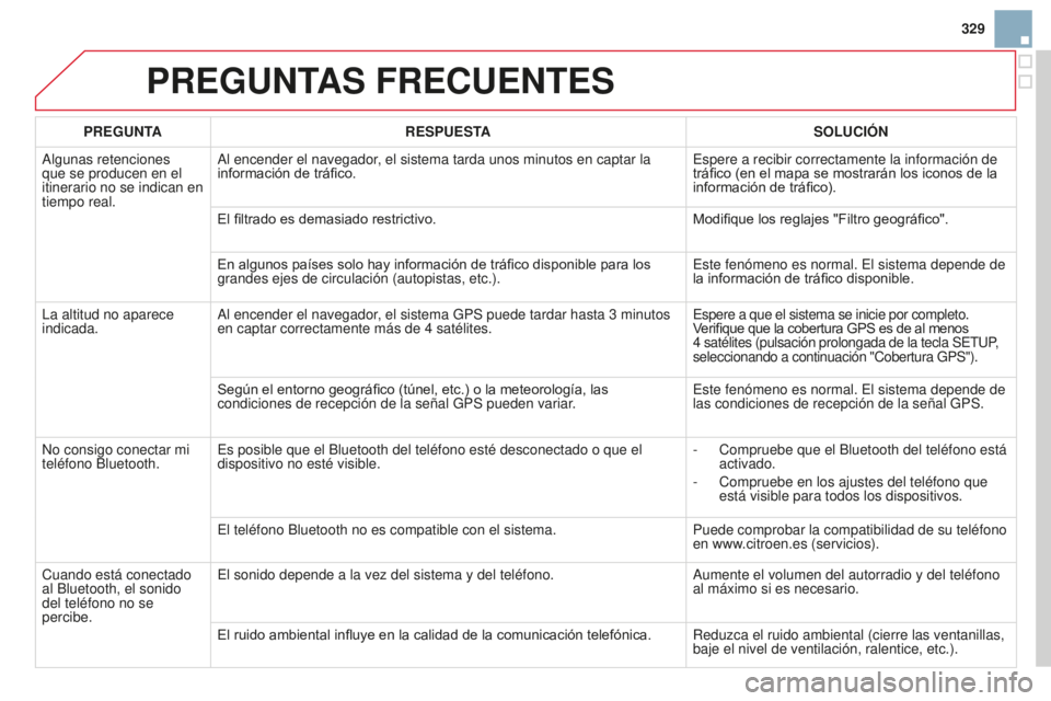 CITROEN DS3 2015  Manuales de Empleo (in Spanish) 329
DS3_es_Chap13b_Rt6-2-8_ed01-2014
PREGUNTAS FRECUENTES
PREGUNTA RESPUESTA SOLUCIÓN
a

lgunas retenciones 
que se producen en el 
itinerario no se indican en 
tiempo real.
a

l encender el navegado