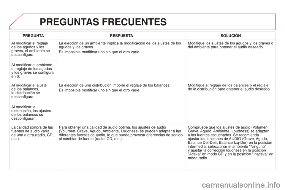 CITROEN DS3 2015  Manuales de Empleo (in Spanish) DS3_es_Chap13b_Rt6-2-8_ed01-2014
PREGUNTAS FRECUENTES
PREGUNTA RESPUESTA SOLUCIÓN
Al modificar el reglaje 
de los agudos y los 
graves, el ambiente se 
desconfigura. La elección de un ambiente impli