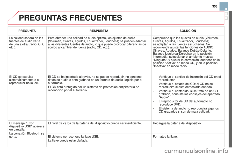 CITROEN DS3 2015 Manuales de Empleo (in Spanish) 353
DS3_es_Chap13c_RD45_ed01_2014
PREGUNTAS FRECUENTES
PREGUNTARESPUESTA SOLUCIÓN
l
a calidad sonora de las
fuentes de audio varía
de una a otra (radio, CD,
etc.). Para obtener una calidad de au CITROEN DS3 2015 Manuales de Empleo (in Spanish) 353
DS3_es_Chap13c_RD45_ed01_2014
PREGUNTAS FRECUENTES
PREGUNTARESPUESTA SOLUCIÓN
l
a calidad sonora de las
fuentes de audio varía
de una a otra (radio, CD,
etc.). Para obtener una calidad de au