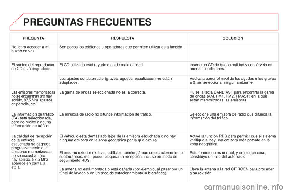 CITROEN DS3 2015 Manuales de Empleo (in Spanish) DS3_es_Chap13c_RD45_ed01_2014
PREGUNTAS FRECUENTES
PREGUNTARESPUESTA SOLUCIÓN
n
o logro acceder a mi
buzón de voz. Son pocos los teléfonos u operadores que permiten utilizar esta funci\
ón.
e
l CITROEN DS3 2015 Manuales de Empleo (in Spanish) DS3_es_Chap13c_RD45_ed01_2014
PREGUNTAS FRECUENTES
PREGUNTARESPUESTA SOLUCIÓN
n
o logro acceder a mi
buzón de voz. Son pocos los teléfonos u operadores que permiten utilizar esta funci\
ón.
e
l