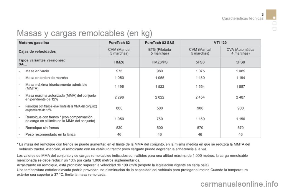 CITROEN DS3 2015  Manuales de Empleo (in Spanish) 3Características técnicas
   
*   
 
La masa del remolque con frenos se puede aumentar, en el límite de la MMA del conjunto, en la misma medida en que se reduzca la MMTA del 
vehículo tractor. Ate