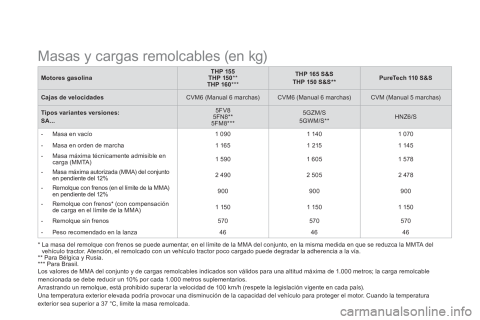 CITROEN DS3 2015  Manuales de Empleo (in Spanish)    
Motores gasolina 
    
 
THP 155 
 
   
THP 150 
 
**  
   
THP 160 
 
***  
    
 
THP 165 S&S 
 
   
THP 150 S&S **  
 
    
 
PureTech 110 S&S 
 
 
   
Cajas de velocidades 
   
CVM6 (Manual 6 