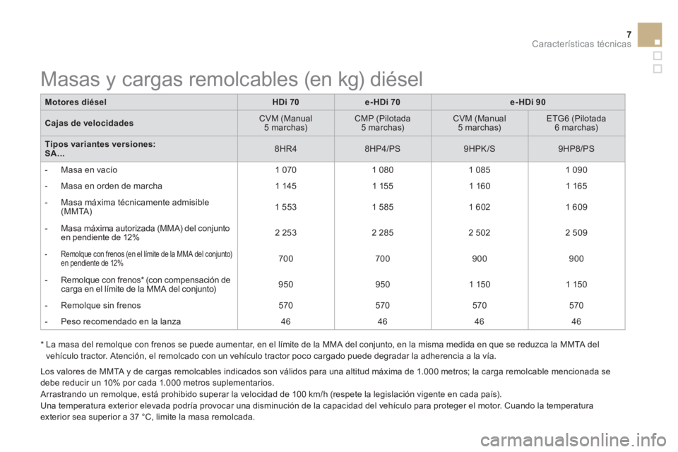 CITROEN DS3 2015  Manuales de Empleo (in Spanish) 7Características técnicas
   
Motores diésel 
   
 
HDi 70 
 
   
 
e-HDi 70 
 
   
 
e-HDi 90 
 
 
   
Cajas de velocidades 
    
CVM (Manual 
5 marchas)     
CMP (Pilotada 
5 marchas)     
CVM (M