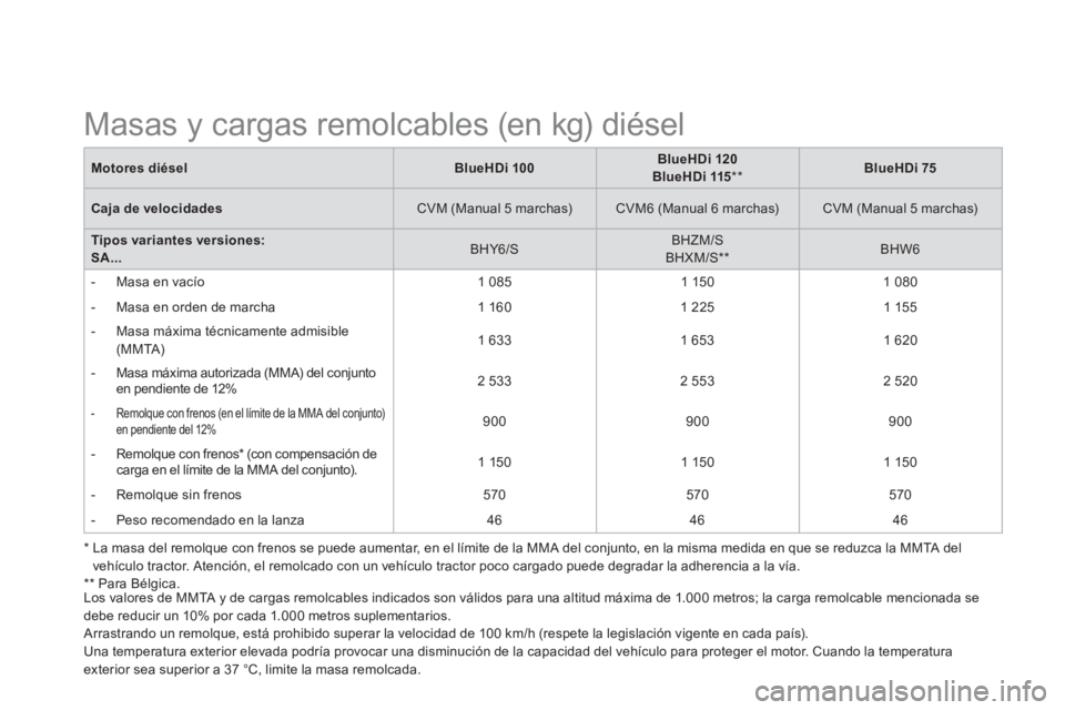 CITROEN DS3 2015  Manuales de Empleo (in Spanish)    
*  La masa del remolque con frenos se puede aumentar, en el límite de la MMA del conjunto, en la misma medida en que se reduzca la MMTA del 
vehículo tractor. Atención, el remolcado con un veh