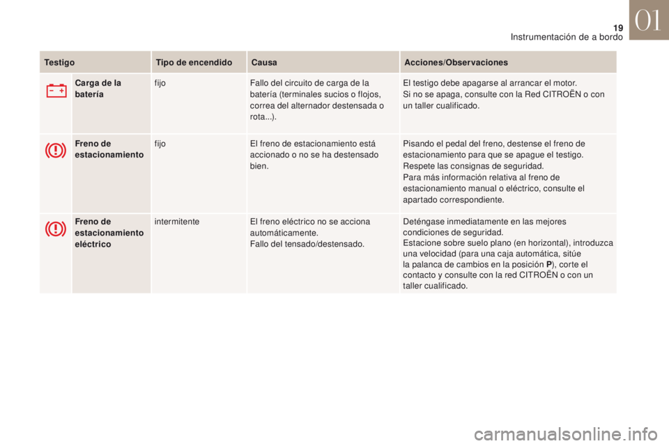 CITROEN DS4 2017  Manuales de Empleo (in Spanish) 19
DS4_es_Chap01_instruments-de-bord_ed01-2016
TestigoTipo de encendidoCausa Acciones/Observaciones
Carga de la 
batería fijo
Fallo del circuito de carga de la 
batería (terminales sucios o flojos, 
