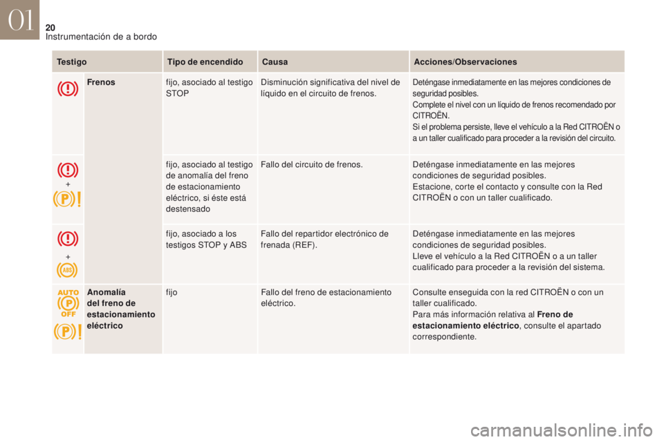 CITROEN DS4 2017  Manuales de Empleo (in Spanish) 20
DS4_es_Chap01_instruments-de-bord_ed01-2016
Frenosfijo, asociado al testigo 
STOP Disminución significativa del nivel de 
líquido en el circuito de frenos.Deténgase inmediatamente en las mejores