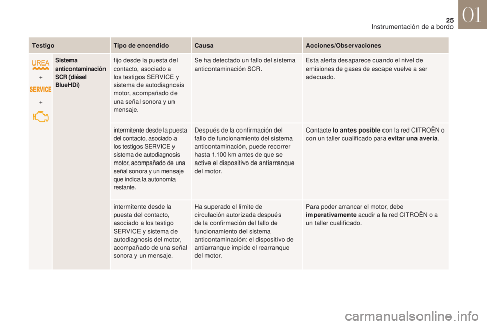 CITROEN DS4 2017 Manuales de Empleo (in Spanish) 25
DS4_es_Chap01_instruments-de-bord_ed01-2016
TestigoTipo de encendidoCausa Acciones/Observaciones
+
+
Sistema
anticontaminación
SCR (diésel
BlueHDi)fijo desde la puesta del
contacto, asociado CITROEN DS4 2017 Manuales de Empleo (in Spanish) 25
DS4_es_Chap01_instruments-de-bord_ed01-2016
TestigoTipo de encendidoCausa Acciones/Observaciones
+
+
Sistema
anticontaminación
SCR (diésel
BlueHDi)fijo desde la puesta del
contacto, asociado