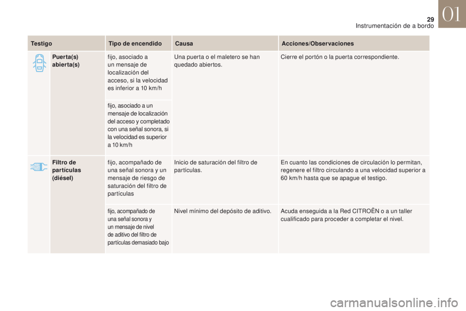 CITROEN DS4 2017 Manuales de Empleo (in Spanish) 29
DS4_es_Chap01_instruments-de-bord_ed01-2016
Filtro de
partÃculas
(diésel) fijo, acompañado de
una señal sonora y un
mensaje de riesgo de
saturación del filtro de
partÃculas Inicio de sa CITROEN DS4 2017 Manuales de Empleo (in Spanish) 29
DS4_es_Chap01_instruments-de-bord_ed01-2016
Filtro de
partÃculas
(diésel) fijo, acompañado de
una señal sonora y un
mensaje de riesgo de
saturación del filtro de
partÃculas Inicio de sa