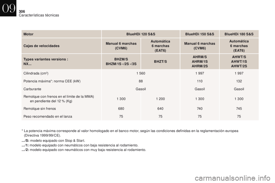 CITROEN DS4 2017 Manuales de Empleo (in Spanish) 306
DS4_es_Chap09_caracteristiques_ed01-2016
* La potencia máxima corresponde al valor homologado en el banco motor, según las condiciones definidas en la reglamentación europea (Directiva 1999/9 CITROEN DS4 2017 Manuales de Empleo (in Spanish) 306
DS4_es_Chap09_caracteristiques_ed01-2016
* La potencia máxima corresponde al valor homologado en el banco motor, según las condiciones definidas en la reglamentación europea (Directiva 1999/9