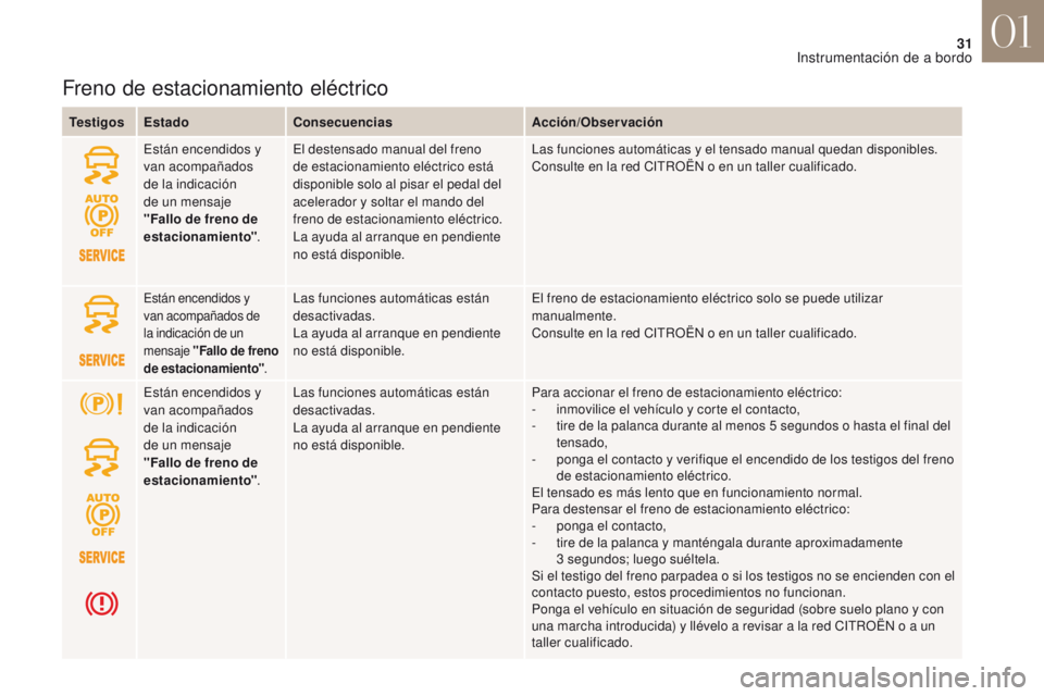 CITROEN DS4 2017 Manuales de Empleo (in Spanish) 31
DS4_es_Chap01_instruments-de-bord_ed01-2016
Freno de estacionamiento eléctrico
TestigosEstado Consecuencias Acción/Observación
Están encendidos y
van acompañados
de la indicación
de un men CITROEN DS4 2017 Manuales de Empleo (in Spanish) 31
DS4_es_Chap01_instruments-de-bord_ed01-2016
Freno de estacionamiento eléctrico
TestigosEstado Consecuencias Acción/Observación
Están encendidos y
van acompañados
de la indicación
de un men